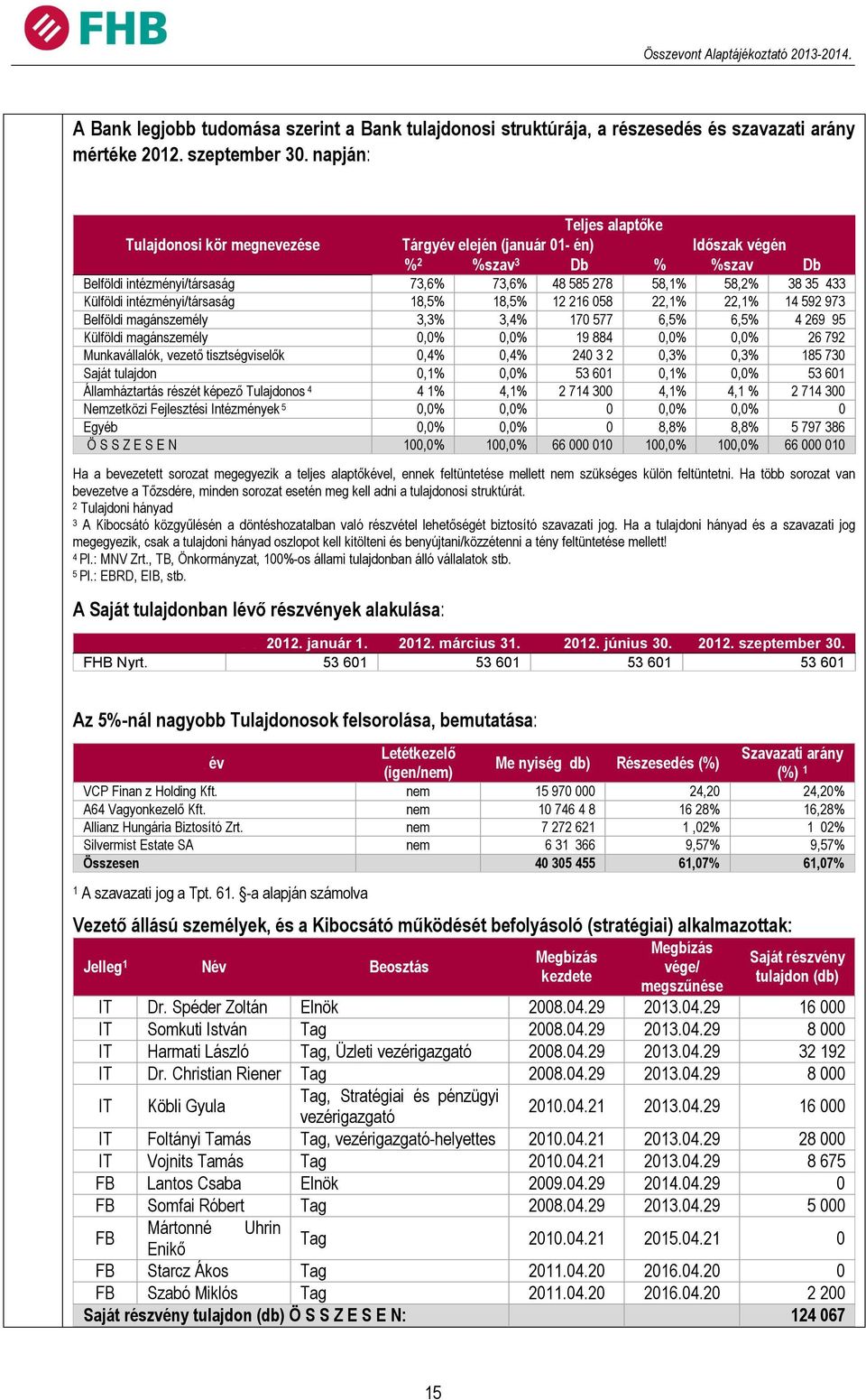 Külföldi intézményi/társaság 18,5% 18,5% 12 216 058 22,1% 22,1% 14 592 973 Belföldi magánszemély 3,3% 3,4% 170 577 6,5% 6,5% 4 269 95 Külföldi magánszemély 0,0% 0,0% 19 884 0,0% 0,0% 26 792
