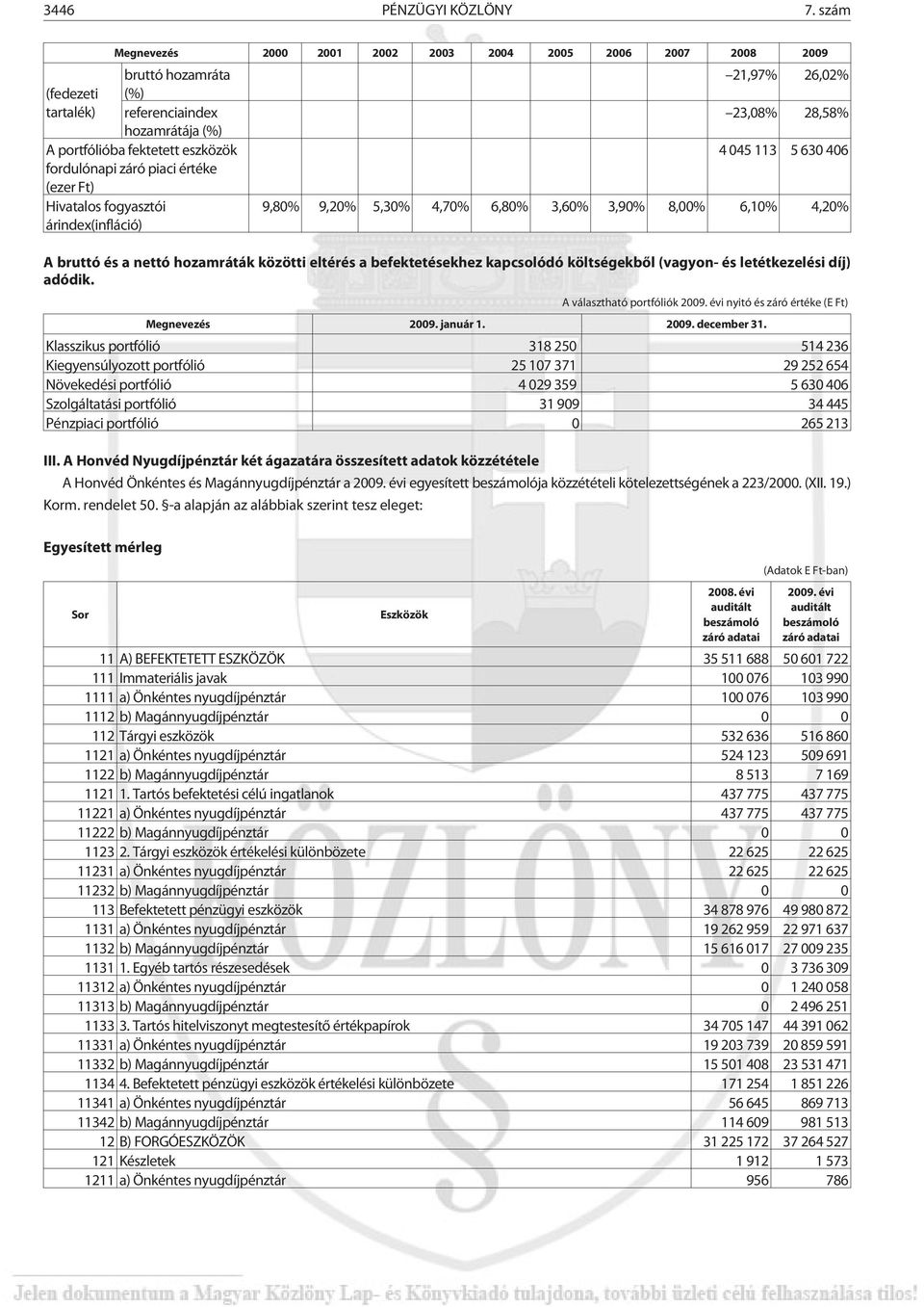 Ft) Hivatalos fogyasztói árindex(infláció) 21,97% 26,02% 23,08% 28,58% 4 045 113 5 630 406 9,80% 9,20% 5,30% 4,70% 6,80% 3,60% 3,90% 8,00% 6,10% 4,20% A bruttó és a nettó hozamráták közötti eltérés a