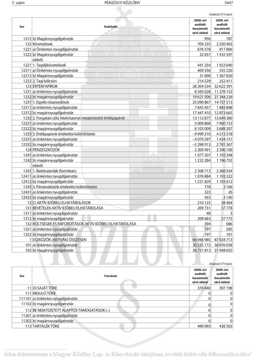 Tagdíjkövetelések 441 254 1 923 040 12211 a) Önkéntes nyugdíjpénztár 409 556 555 220 12212 b) Magánnyugdíjpénztár 31 698 1 367 820 1222 2.