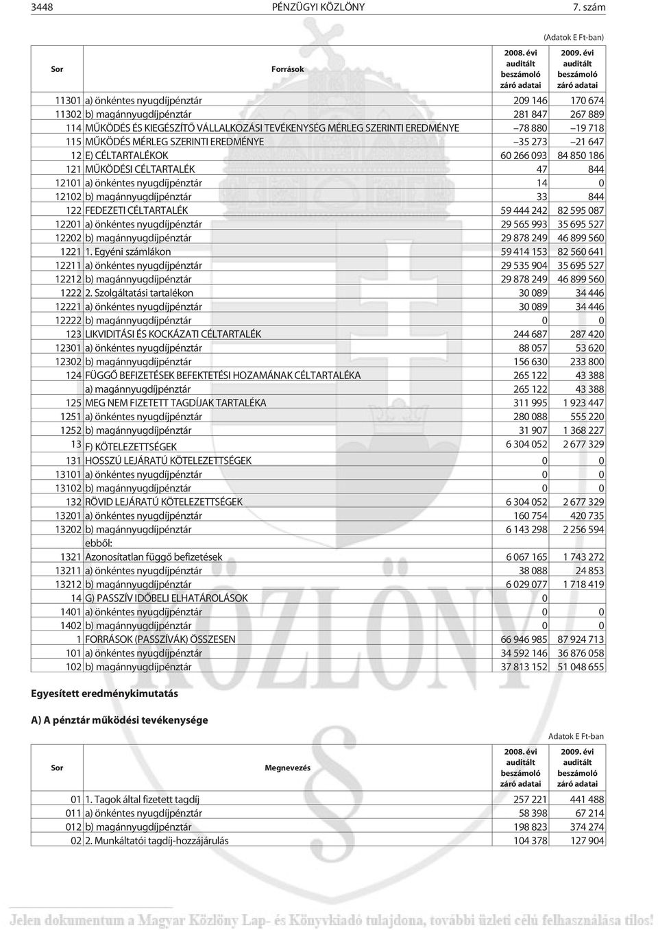 115 MÛKÖDÉS MÉRLEG SZERINTI EREDMÉNYE 35 273 21 647 12 E) CÉLTARTALÉKOK 60 266 093 84 850 186 121 MÛKÖDÉSI CÉLTARTALÉK 47 844 12101 a) önkéntes nyugdíjpénztár 14 0 12102 b) magánnyugdíjpénztár 33 844