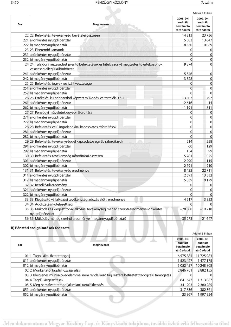 Fizetendõ kamatok 0 0 231 a) önkéntes nyugdíjpénztár 0 0 232 b) magánnyugdíjpénztár 0 0 24 24.