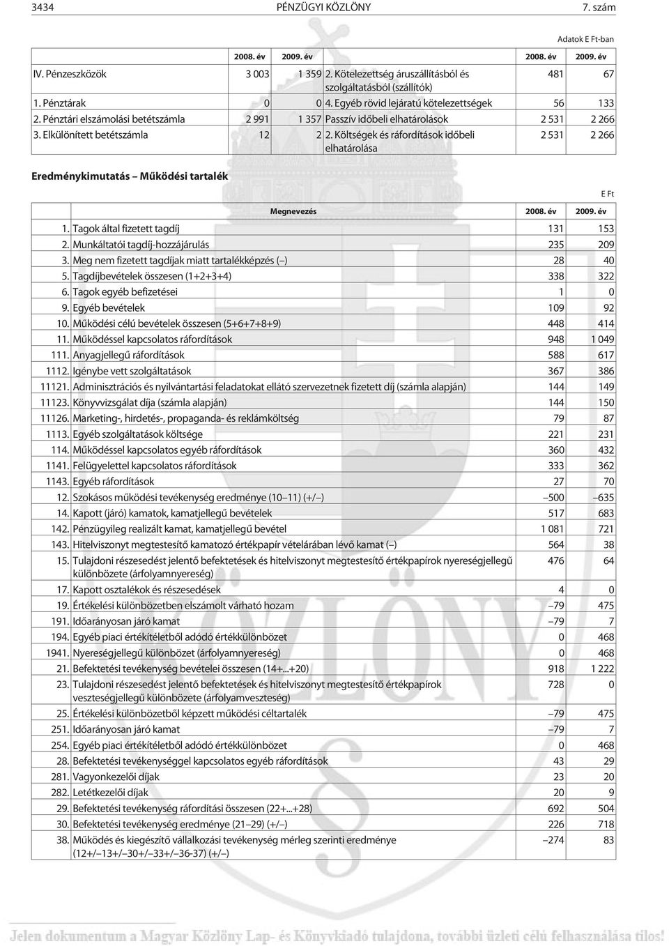 Költségek és ráfordítások idõbeli elhatárolása 2 531 2 266 Eredménykimutatás Mûködési tartalék 2008. év 2009. év 1. Tagok által fizetett tagdíj 131 153 2. Munkáltatói tagdíj-hozzájárulás 235 209 3.