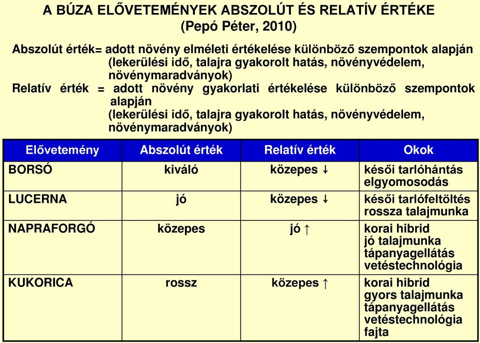 növényvédelem, növénymaradványok) Elővetemény Abszolút érték Relatív érték Okok BORSÓ kiváló közepes késői tarlóhántás elgyomosodás LUCERNA jó közepes késői tarlófeltöltés