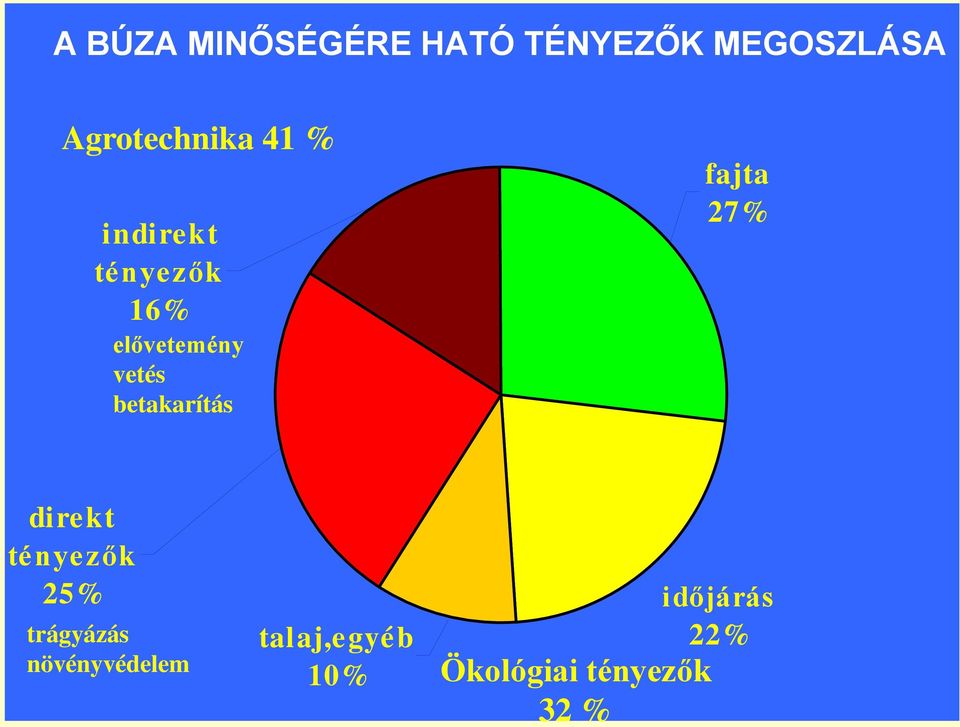 vetés betakarítás fajta 27% direkt tényezők 25%