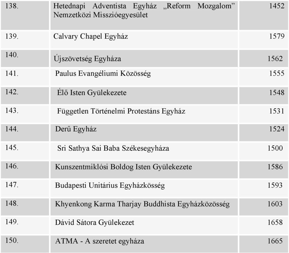 Független Történelmi Protestáns Egyház 1531 144. Derű Egyház 1524 145. Sri Sathya Sai Baba Székesegyháza 1500 146.