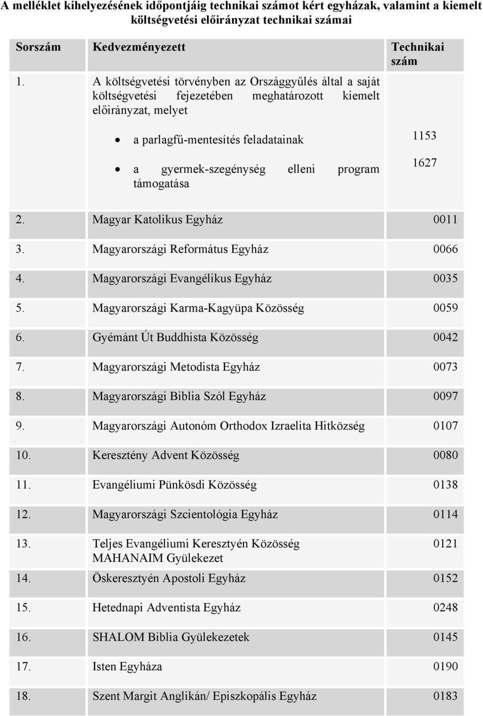 támogatása 1153 1627 2. Magyar Katolikus Egyház 0011 3. Magyarországi Református Egyház 0066 4. Magyarországi Evangélikus Egyház 0035 5. Magyarországi Karma-Kagyüpa Közösség 0059 6.