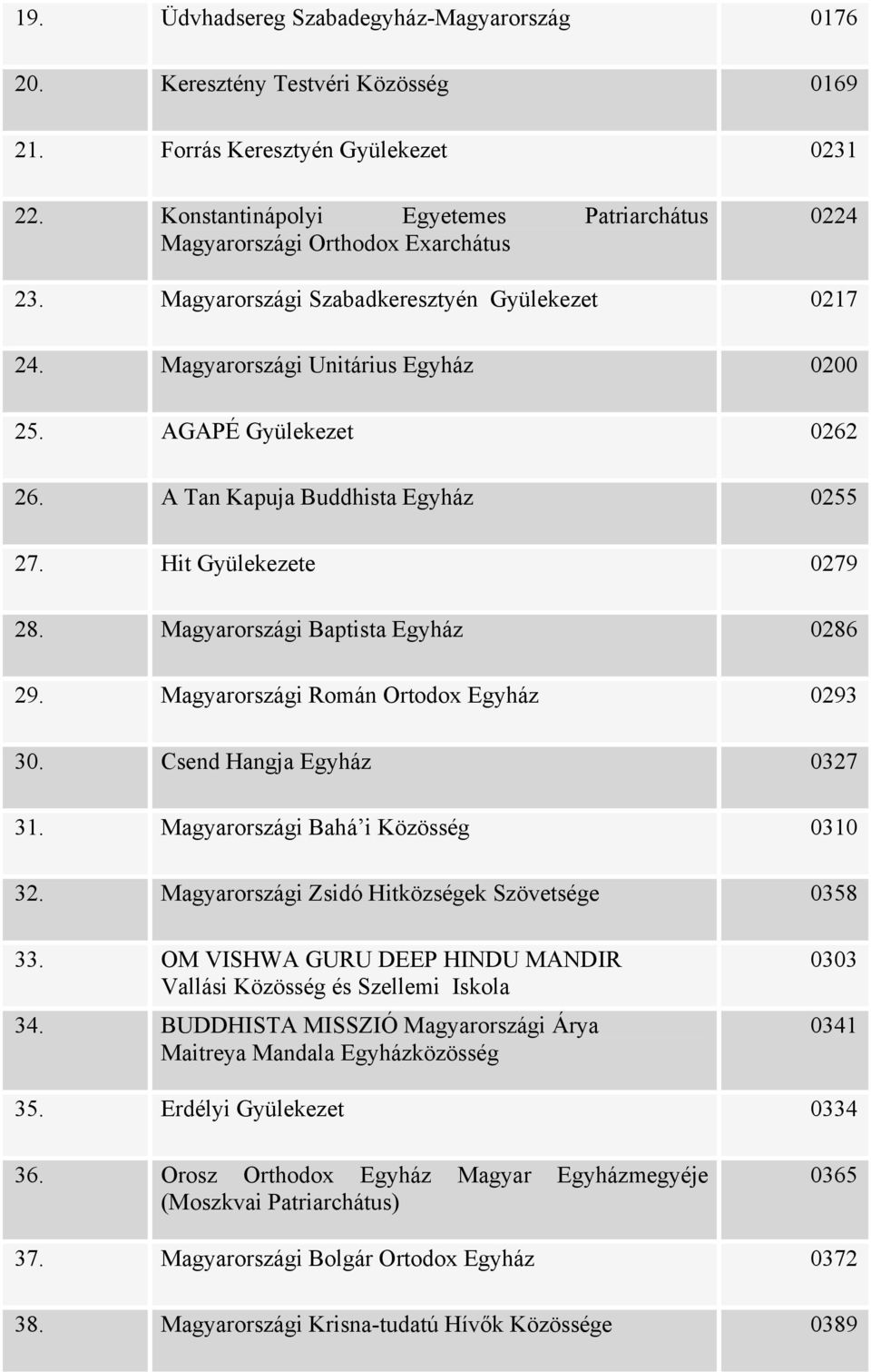 A Tan Kapuja Buddhista Egyház 0255 27. Hit Gyülekezete 0279 28. Magyarországi Baptista Egyház 0286 29. Magyarországi Román Ortodox Egyház 0293 30. Csend Hangja Egyház 0327 31.