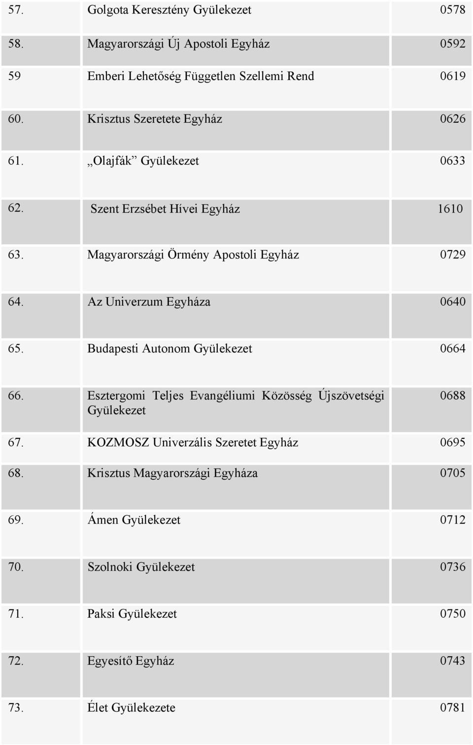 Az Univerzum Egyháza 0640 65. Budapesti Autonom Gyülekezet 0664 66. Esztergomi Teljes Evangéliumi Közösség Újszövetségi Gyülekezet 0688 67.