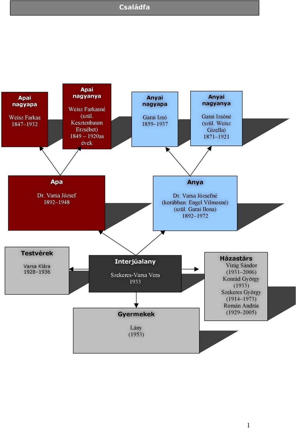 Weisz Gizella) 1871 1921 Apa Dr. Varsa József 1892 1948 Anya Dr. Varsa Józsefné (korábban: Engel Vilmosné) (szül.