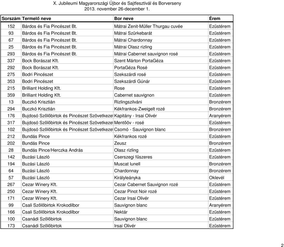 Szent Márton PortaGéza Ezüstérem 292 Bock Borászat Kft. PortaGéza Rosé Ezüstérem 275 Bodri Pincészet Szekszárdi rosé Ezüstérem 353 Bodri Pincészet Szekszárdi Gúnár Ezüstérem 215 Brilliant Holding Kft.