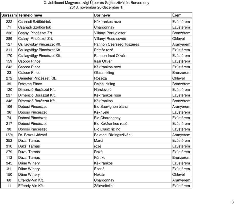 Pannon Irsai Olivér Ezüstérem 159 Csóbor Pince Irsai Olivér Ezüstérem 243 Csóbor Pince Kékfrankos rozé Ezüstérem 23 Csóbor Pince Olasz rizling Bronzérem 272 Demeter Pincészet Kft.