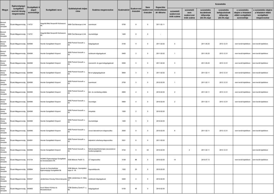 belgyógyászat 0100 11 0 2011.02.02 5 2011.05.25 2013.12.31 került kijelölésre került kijelölésre Észak-Magyarország 024560 Humán Szolgáltató 3630 Putnok Kossuth u. 25.