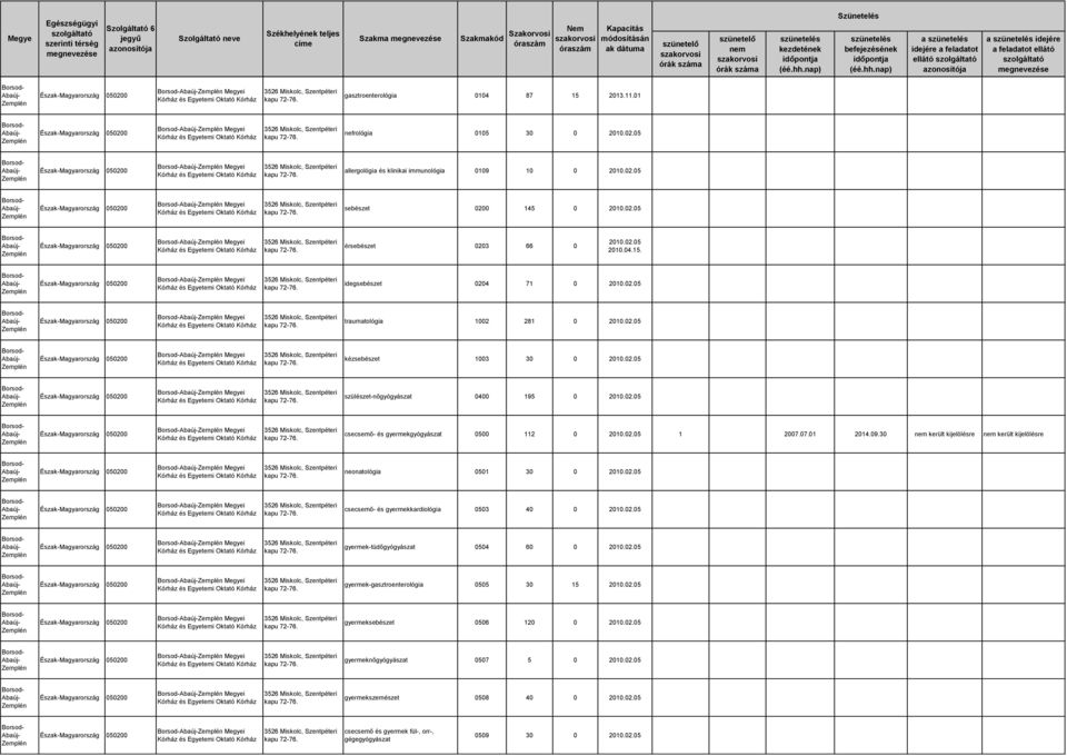 05 Megyei szülészet-nőgyógyászat 0400 195 0 2002.05 Megyei csecsemő- és gyermekgyógyászat 0500 112 0 2002.05 1 2007.07.01 2014.09.