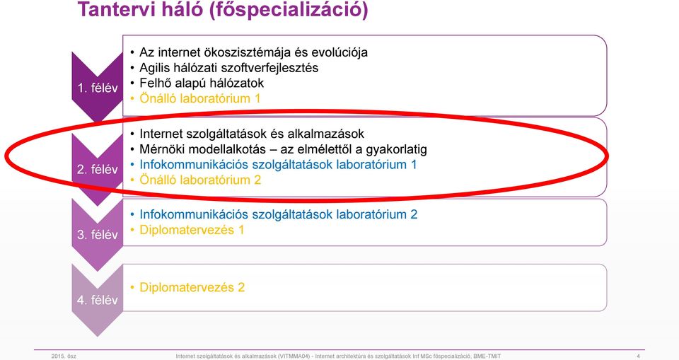 félév Internet szolgáltatások és alkalmazások Mérnöki modellalkotás az elmélettől a gyakorlatig Infokommunikációs szolgáltatások laboratórium