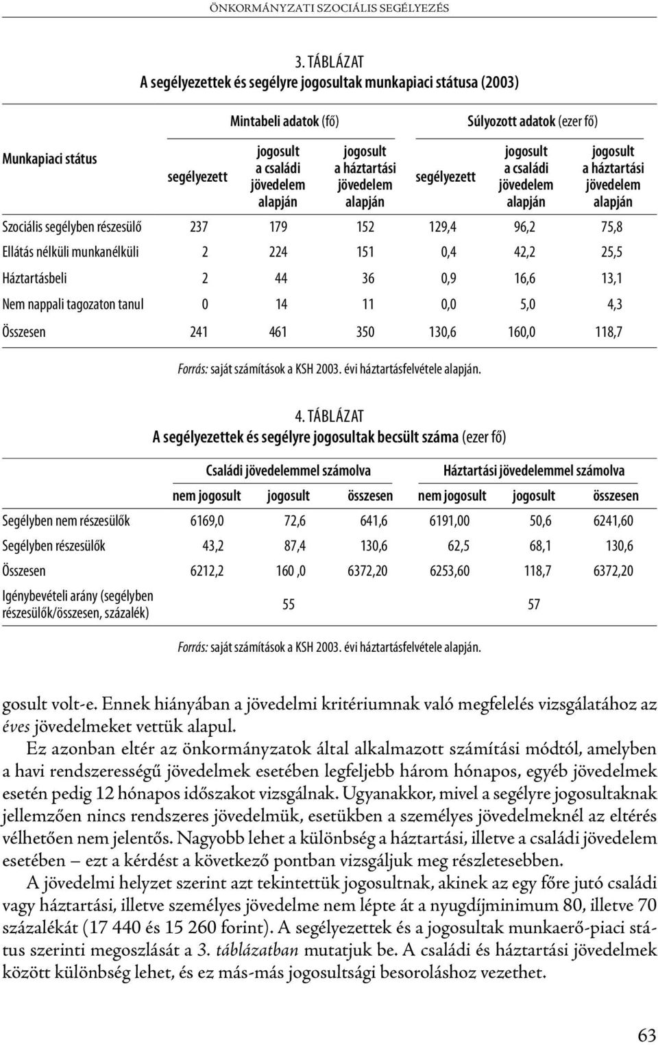 Súlyozott adatok (ezer fő) jogosult a családi jövedelem alapján jogosult a háztartási jövedelem alapján Szociális segélyben részesülő 237 179 152 129,4 96,2 75,8 Ellátás nélküli munkanélküli 2 224