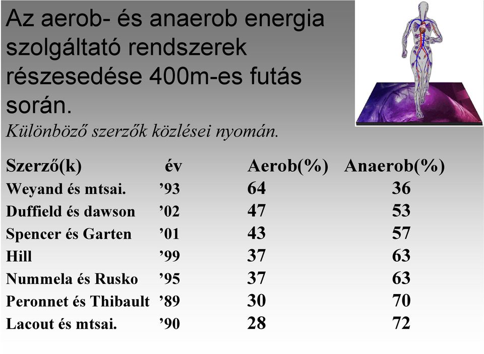 Szerző(k) év Aerob(%) Anaerob(%) Weyand és mtsai.