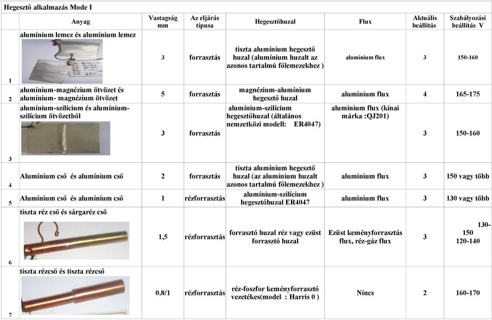 forrasztás magnézium-alumínium hegesztő huzal aluminium 4 165-175 alumínium-szilícium aluminium (kínai hegesztőhuzal (általános márka :QJ201) nemzetközi modell: ER4047) forrasztás 150-160 4 5 tiszta