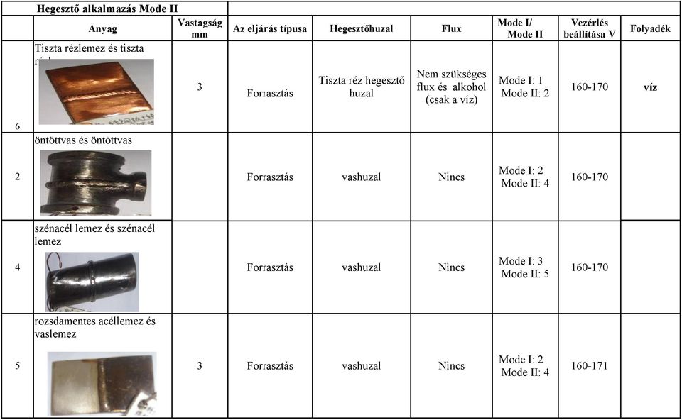 160-170 víz 6 öntöttvas és öntöttvas 2 Mode I: 2 Forrasztás vashuzal Nincs 160-170 Mode II: 4 szénacél lemez és szénacél lemez Mode