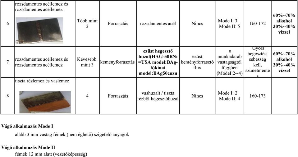 keményforrasztó a munkadarab vastagságtól függően (ModeI:2--4) Gyors hegesztési sebesség kell, szünetmente s 60%~70% alkohol 0%~40% vízzel 8 vashuzalt / tiszta Mode I: 2 4