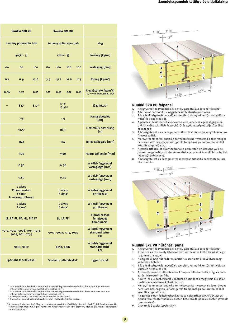 0 C) 0 E 12 7 E 12 8 E 12 6 25 E 12 8,10 25 Tűzállóság* Hangszigetelés [db] 18.5 5 18.5 5 Maximális hosszúság [m] 1122 1122 Teljes szélesség [mm] 1100 1100 Modul szélesség [mm] 0.50 0.
