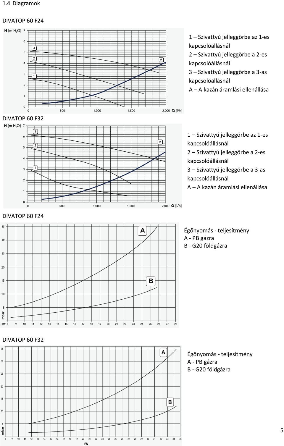 jelleggörbe a 2-es 3 Szivattyú jelleggörbe a 3-as A A kazán áramlási ellenállása DIVATOP 60 F24 Égőnyomás -