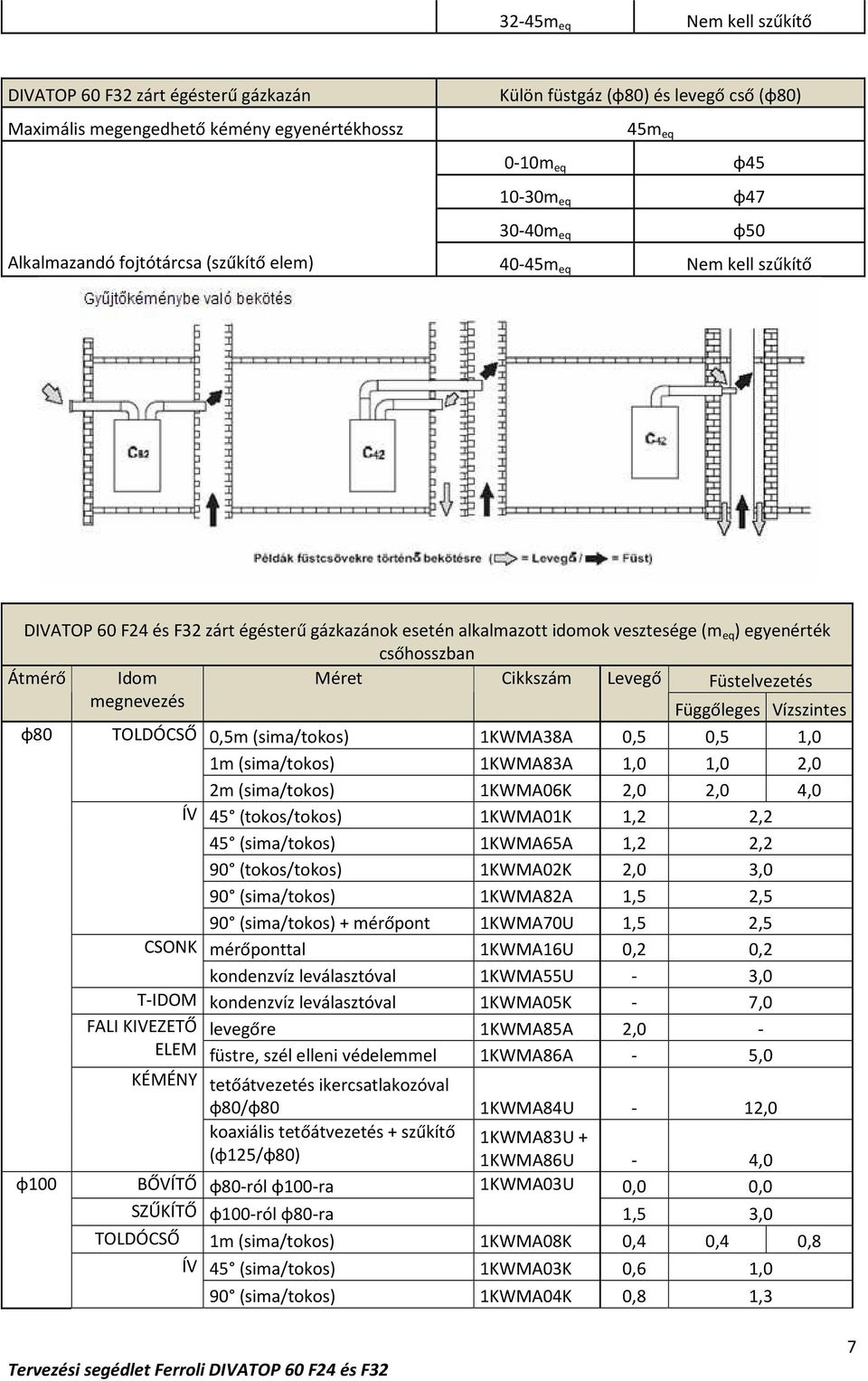 Cikkszám Levegő Füstelvezetés megnevezés Függőleges Vízszintes φ80 TOLDÓCSŐ 0,5m (sima/tokos) 1KWMA38A 0,5 0,5 1,0 1m (sima/tokos) 1KWMA83A 1,0 1,0 2,0 2m (sima/tokos) 1KWMA06K 2,0 2,0 4,0 ÍV 45