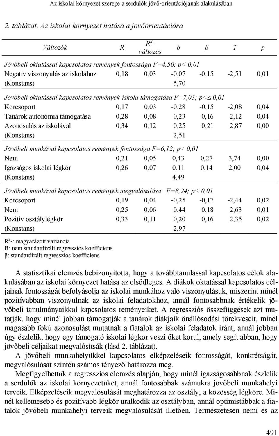 0,03-0,07-0,15-2,51 0,01 (Konstans) 5,70 Jövőbeli oktatással kapcsolatos remények-iskola támogatása F=7,03; p< 0,01 Korcsoport 0,17 0,03-0,28-0,15-2,08 0,04 Tanárok autonómia támogatása 0,28 0,08