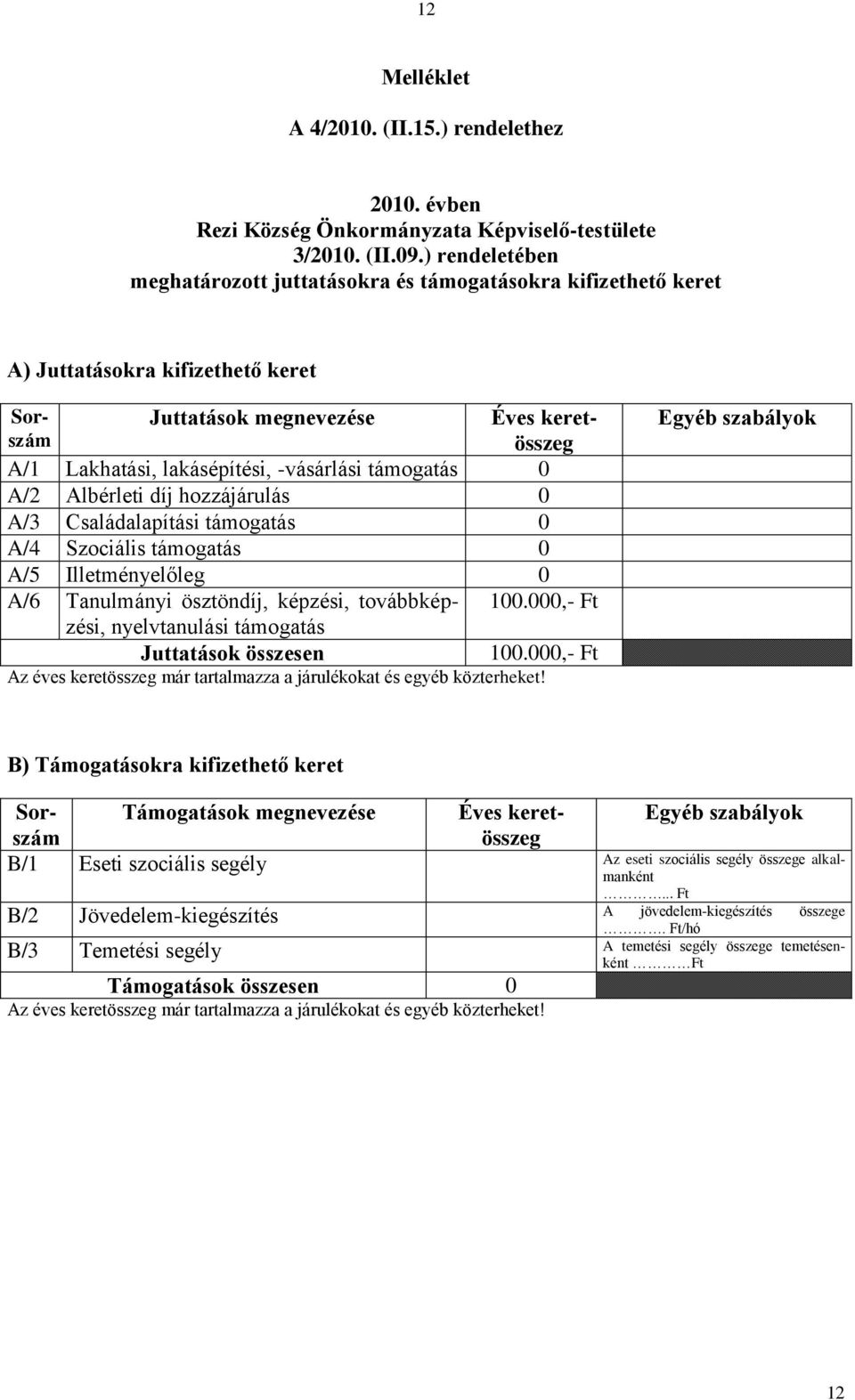 támogatás 0 A/2 Albérleti díj hozzájárulás 0 A/3 Családalapítási támogatás 0 A/4 Szociális támogatás 0 A/5 Illetményelőleg 0 A/6 Tanulmányi ösztöndíj, képzési, továbbképzési, 100.