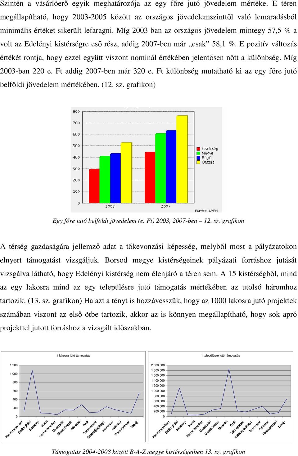 Míg 2003-ban az országos jövedelem mintegy 57,5 %-a volt az Edelényi kistérségre esı rész, addig 2007-ben már csak 58,1 %.