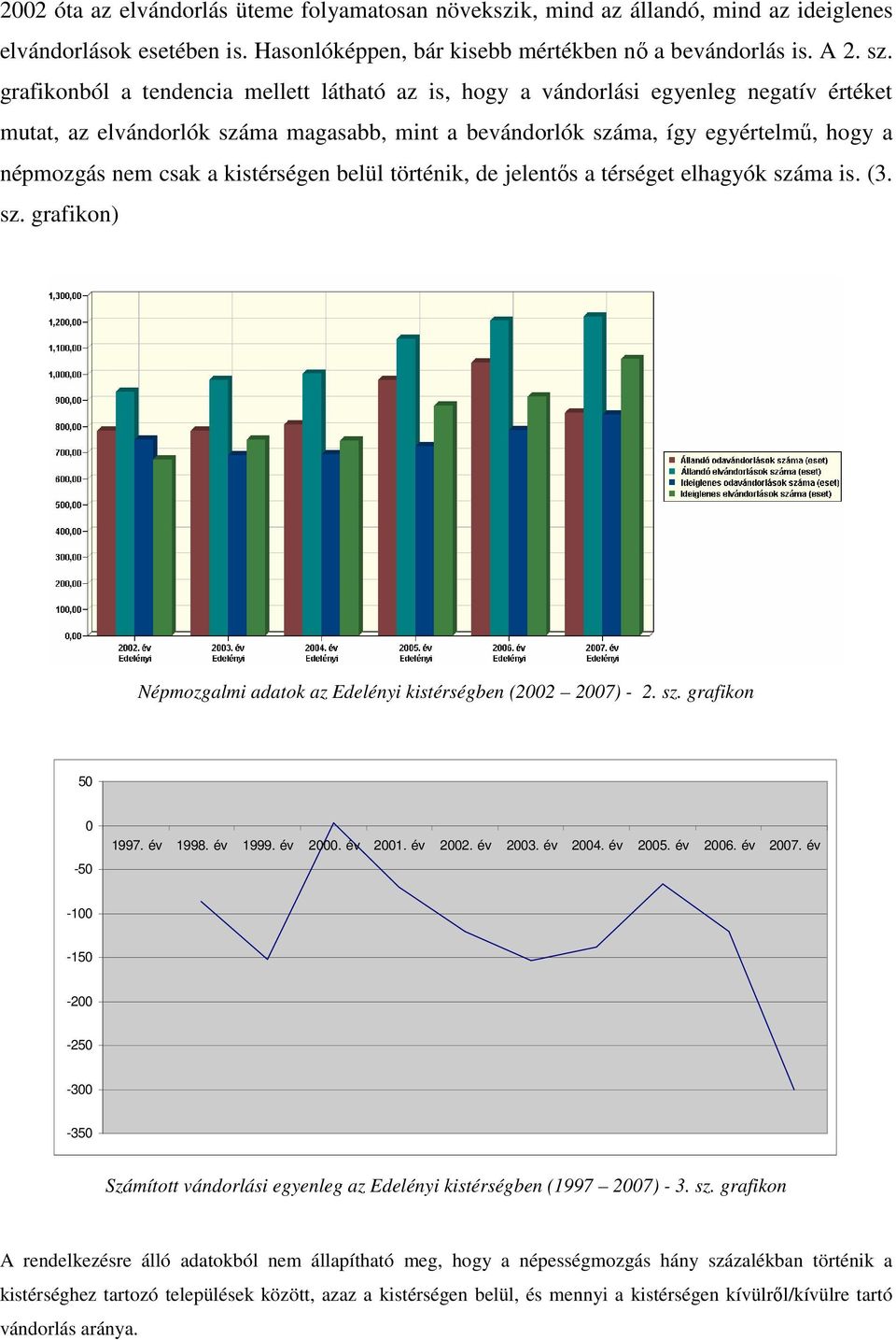 kistérségen belül történik, de jelentıs a térséget elhagyók száma is. (3. sz. grafikon) Népmozgalmi adatok az Edelényi kistérségben (2002 2007) - 2. sz. grafikon 50 0-50 1997. év 1998. év 1999.