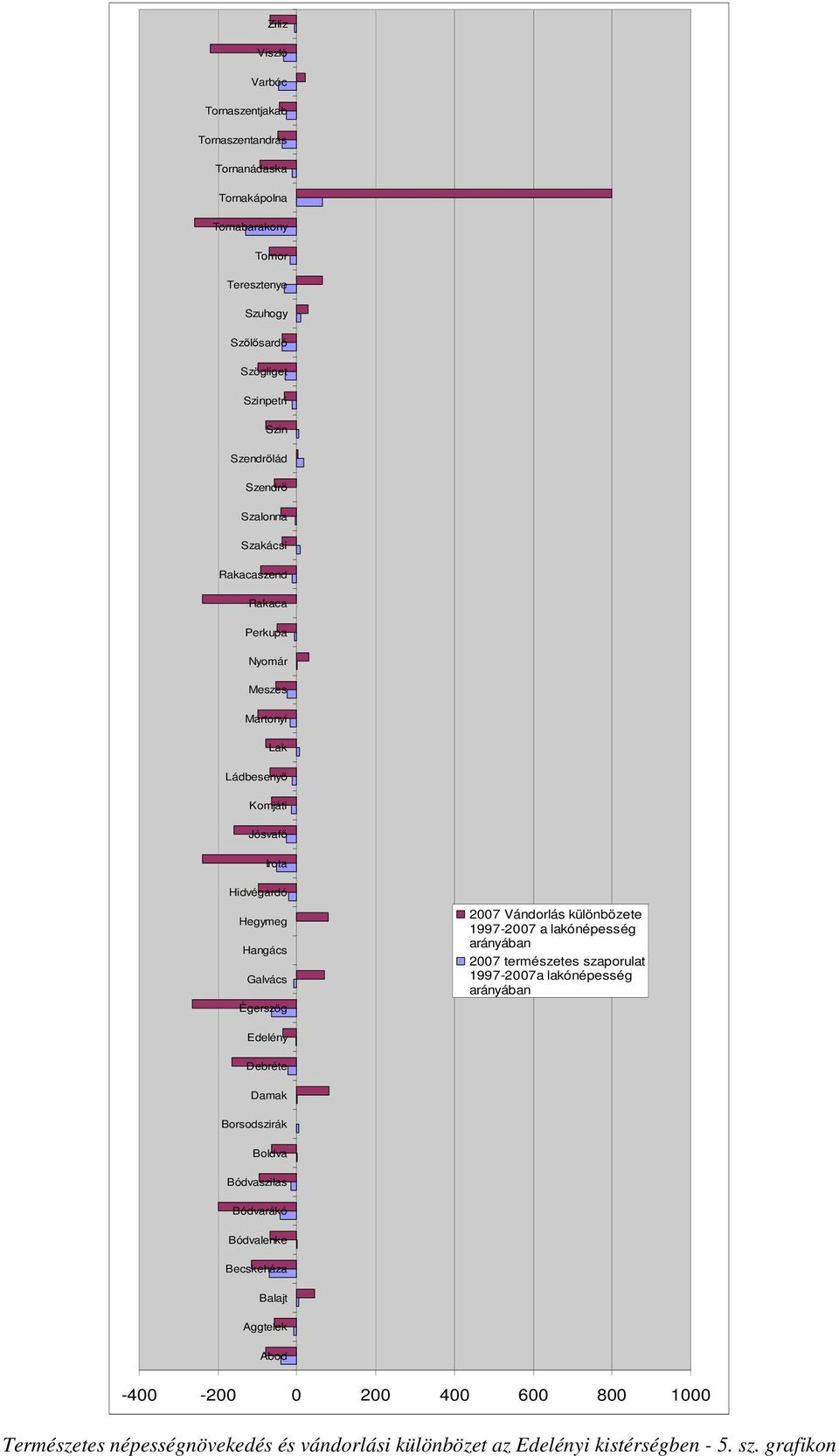 Vándorlás különbözete 1997-2007 a lakónépesség arányában 2007 természetes szaporulat 1997-2007a lakónépesség arányában Edelény Debréte Damak Borsodszirák Boldva
