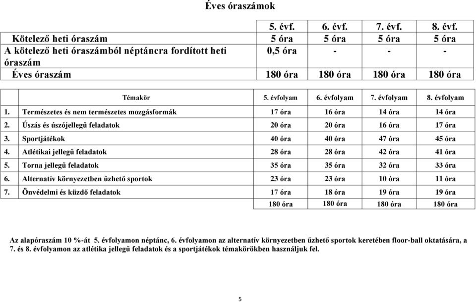 Sportjátékok 40 óra 40 óra 47 óra 45 óra 4. Atlétikai jellegű feladatok 28 óra 28 óra 42 óra 41 óra 5. Torna jellegű feladatok 35 óra 35 óra 32 óra 33 óra 6.