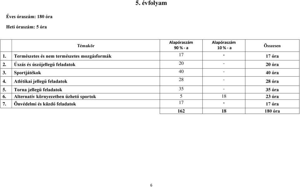 Úszás és úszójellegű feladatok 20-20 óra 3. Sportjátékok 40-40 óra 4.