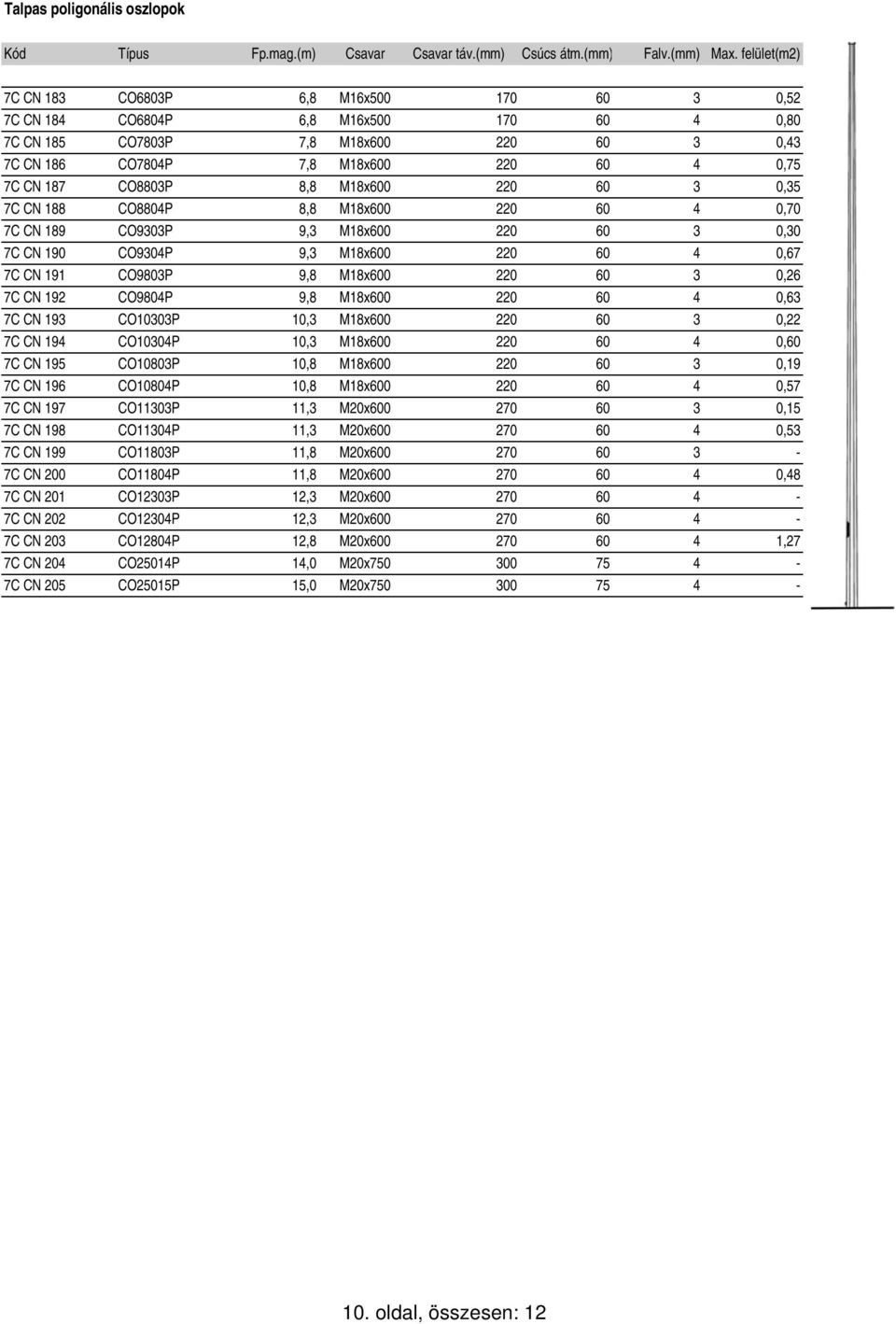 CO8803P 8,8 M18x600 220 60 3 0,35 7C CN 188 CO8804P 8,8 M18x600 220 60 4 0,70 7C CN 189 CO9303P 9,3 M18x600 220 60 3 0,30 7C CN 190 CO9304P 9,3 M18x600 220 60 4 0,67 7C CN 191 CO9803P 9,8 M18x600 220