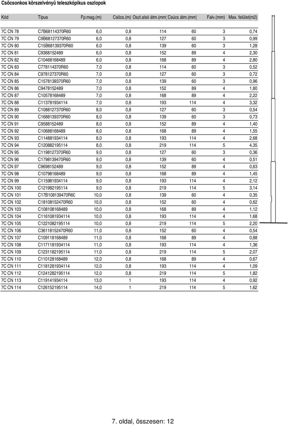 82 C10468168489 6,0 0,8 168 89 4 2,80 7C CN 83 C778114370R60 7,0 0,8 114 60 3 0,52 7C CN 84 C978127370R60 7,0 0,8 127 60 3 0,72 7C CN 85 C1578139370R60 7,0 0,8 139 60 3 0,96 7C CN 86 C9478152489 7,0