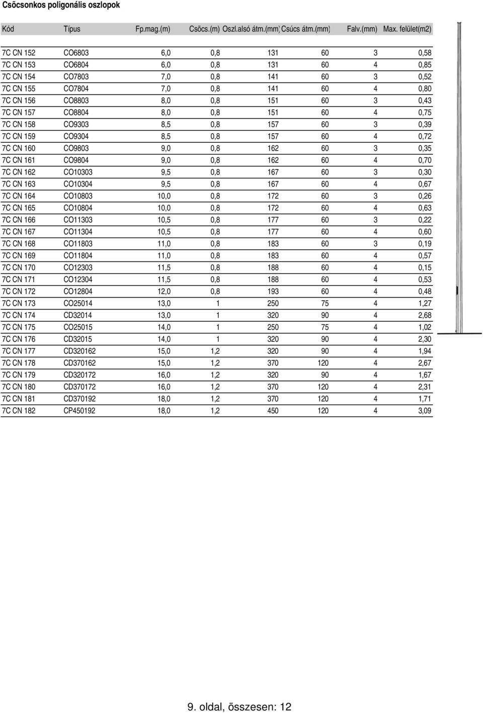3 0,43 7C CN 157 CO8804 8,0 0,8 151 60 4 0,75 7C CN 158 CO9303 8,5 0,8 157 60 3 0,39 7C CN 159 CO9304 8,5 0,8 157 60 4 0,72 7C CN 160 CO9803 9,0 0,8 162 60 3 0,35 7C CN 161 CO9804 9,0 0,8 162 60 4
