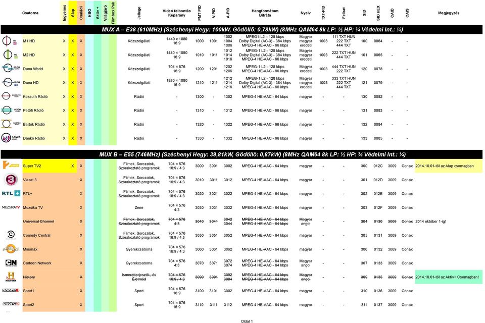 : ¼) M1 HD Közszolgálati 1002 MPEG1-L2 128 kbps Magyar 111 TT HUN 1440 x 1080 1000 1001 1004 Dolby Digital (AC-3) - 384 kbps magyar 1003 222 TT 1006 MPEG-4 HE-AAC - 96 kbps eredeti 444 TT 100 0064 -