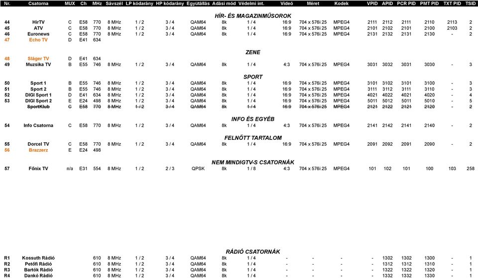 / 2 3 / 4 QAM64 8k 1 / 4 704 x 576i 25 MPEG4 2101 2102 2101 2100 2103 2 46 Euronews C E58 770 8 MHz 1 / 2 3 / 4 QAM64 8k 1 / 4 704 x 576i 25 MPEG4 2131 2132 2131 2130-2 47 Echo TV D E41 634 ZENE 48