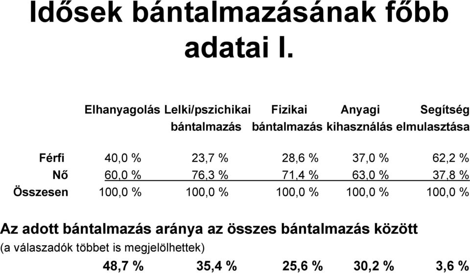 elmulasztása Férfi 40,0 % 23,7 % 28,6 % 37,0 % 62,2 % Nő 60,0 % 76,3 % 71,4 % 63,0 % 37,8 %