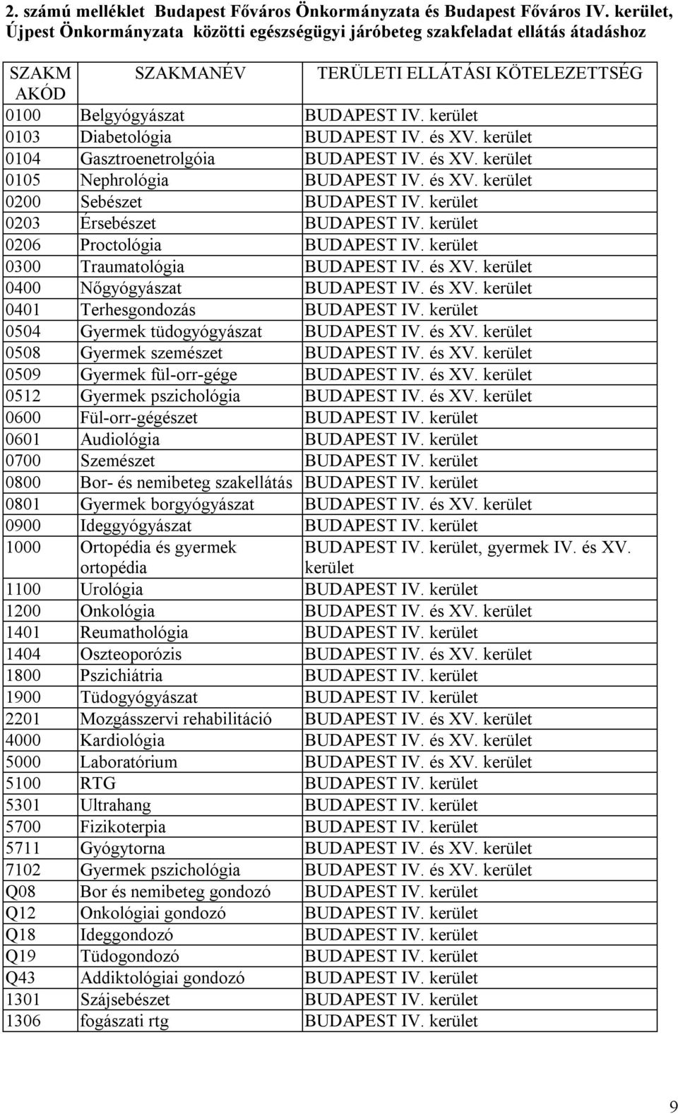 kerület 0203 Érsebészet BUDAPEST IV. kerület 0206 Proctológia BUDAPEST IV. kerület 0300 Traumatológia BUDAPEST IV. és XV. kerület 0400 Nőgyógyászat BUDAPEST IV. és XV. kerület 0401 Terhesgondozás BUDAPEST IV.