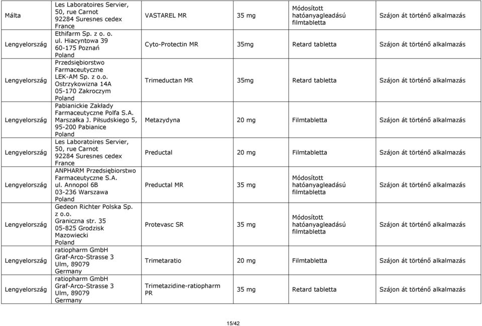 Piłsudskiego 5, 95-200 Pabianice Poland Les Laboratoires Servier, ANPHARM Przedsiębiorstwo Farmaceutyczne S.A. ul. Annopol 6B 03-236 Warszawa Poland Gedeon Richter Polska Sp. z o.o. Graniczna str.