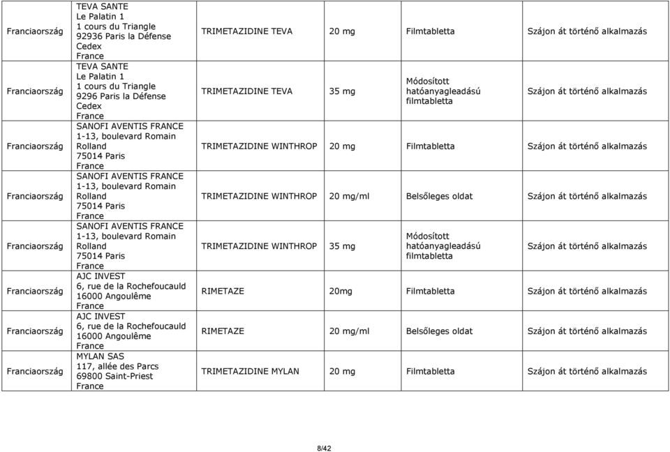 Angoulême AJC INVEST 6, rue de la Rochefoucauld 16000 Angoulême MYLAN SAS 117, allée des Parcs 69800 Saint-Priest TRIMETAZIDINE TEVA 20 mg Filmtabletta TRIMETAZIDINE TEVA TRIMETAZIDINE WINTHROP