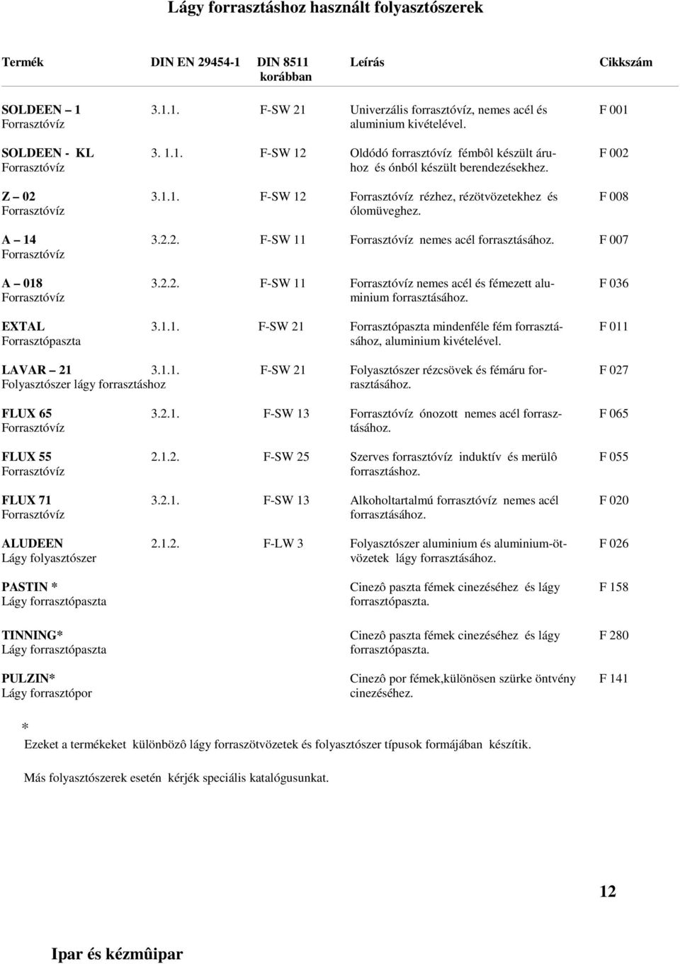 A 14 3.2.2. F-SW 11 Forrasztóvíz nemes acél forrasztásához. F 007 Forrasztóvíz A 018 3.2.2. F-SW 11 Forrasztóvíz nemes acél és fémezett alu- F 036 Forrasztóvíz minium forrasztásához. EXTAL 3.1.1. F-SW 21 Forrasztópaszta mindenféle fém forrasztá- F 011 Forrasztópaszta sához, aluminium kivételével.