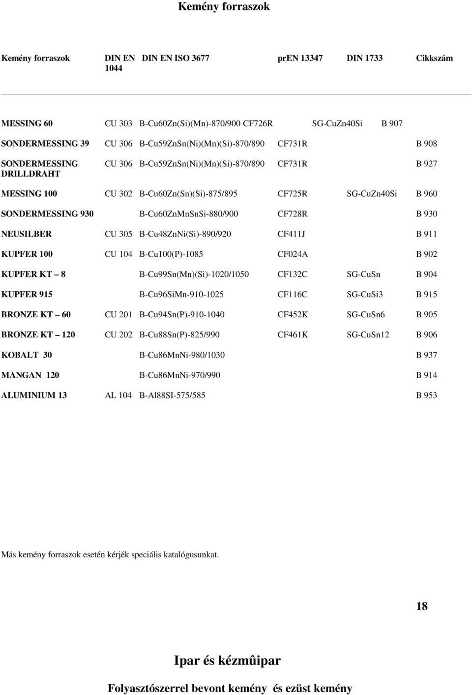 SONDERMESSING 930 B-Cu60ZnMnSnSi-880/900 CF728R B 930 NEUSILBER CU 305 B-Cu48ZnNi(Si)-890/920 CF411J B 911 KUPFER 100 CU 104 B-Cu100(P)-1085 CF024A B 902 KUPFER KT 8 B-Cu99Sn(Mn)(Si)-1020/1050 CF132C