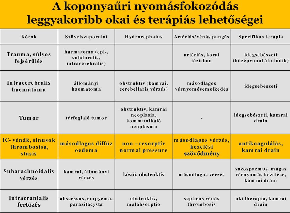 neplasma - idegsebészeti, kamrai drain IC- vénák, sinusk thrmbsisa, stasis másdlags diffúz edema nn resrptív nrmal pressure másdlags vérzés, kezelési szövődmény antikagulálás, kamrai drain