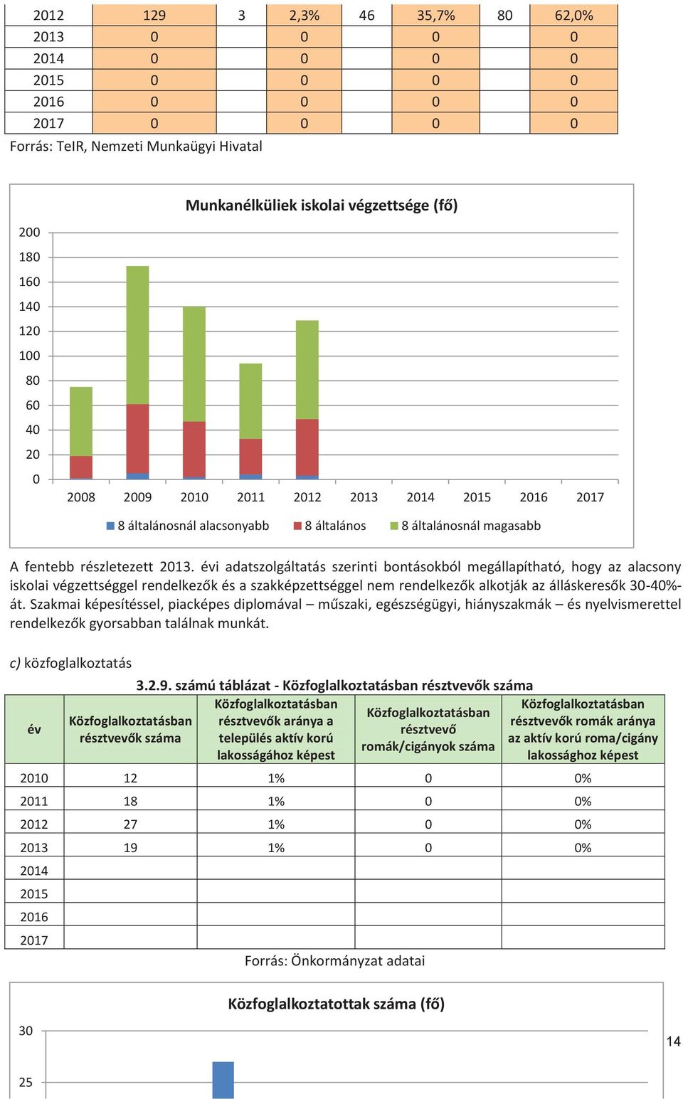 évi adatszolgáltatás szerinti bontásokból megállapítható, hogy az alacsony iskolai végzettséggel rendelkezők és a szakképzettséggel nem rendelkezők alkotják az álláskeresők 30-40%- át.