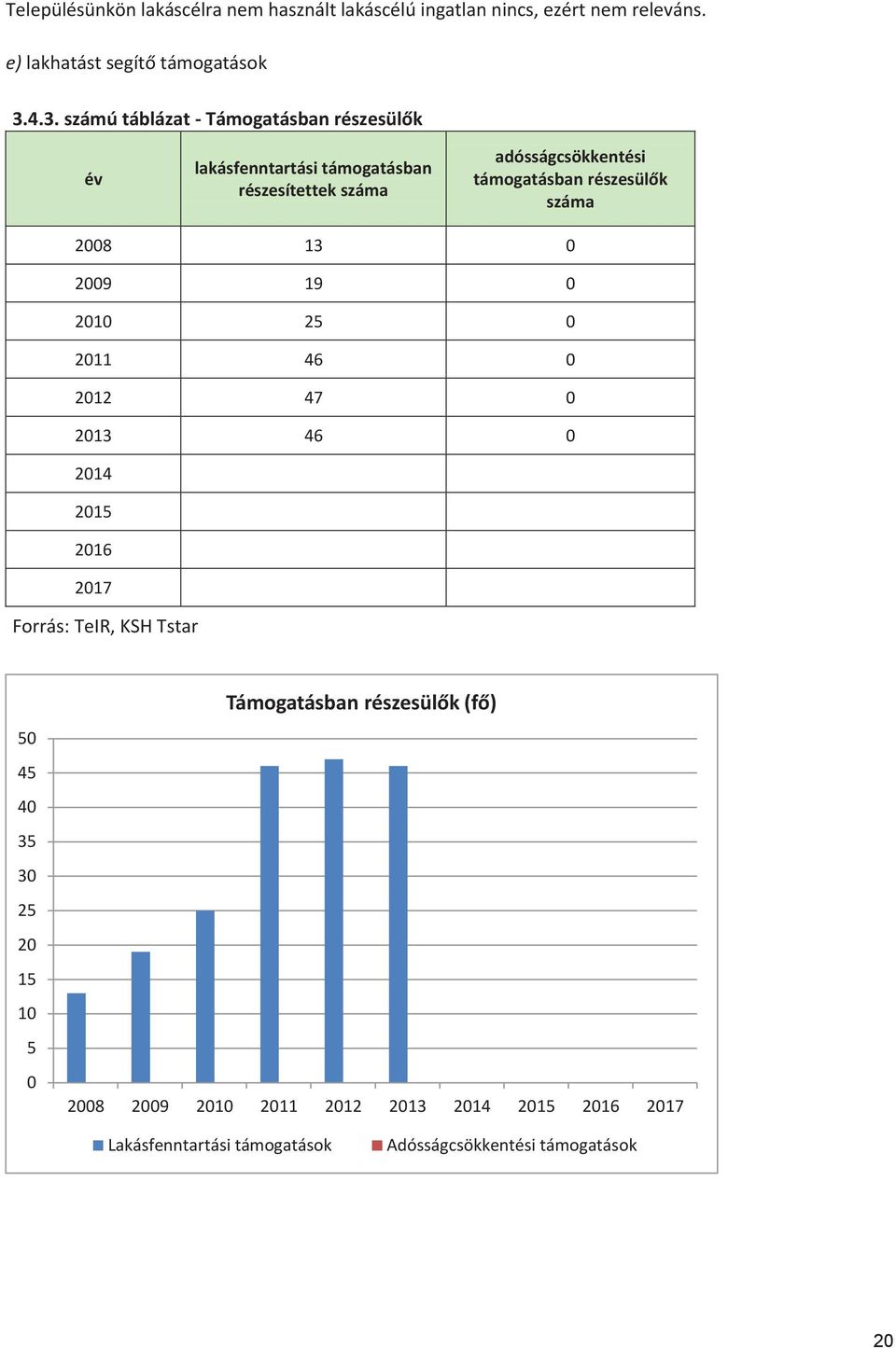 részesülők száma 2008 13 0 2009 19 0 2010 25 0 2011 46 0 2012 47 0 2013 46 0 2014 2015 2016 2017 Forrás: TeIR, KSH Tstar 50 45 40 35 30