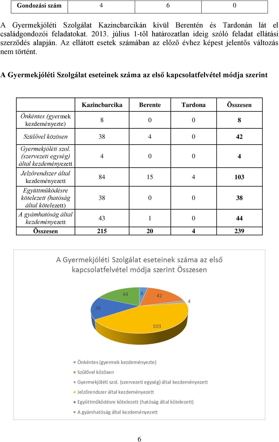 A Gyermekjóléti Szolgálat eseteinek száma az első kapcsolatfelvétel módja szerint Önkéntes (gyermek kezdeményezte) Kazincbarcika Berente Tardona Összesen 8 0 0 8 Szülővel közösen