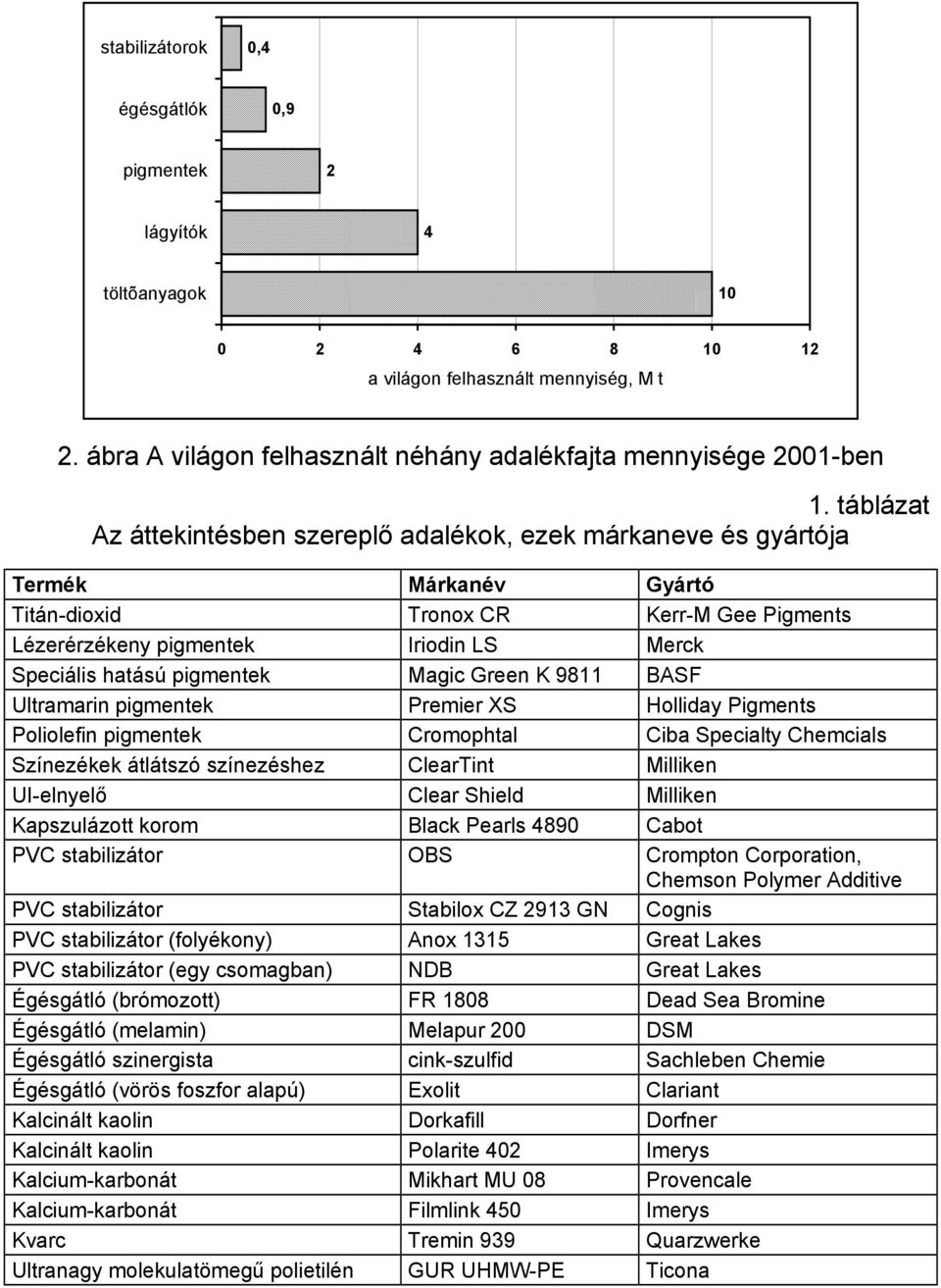 pigmentek Magic Green K 9811 BASF Ultramarin pigmentek Premier XS Holliday Pigments Poliolefin pigmentek Cromophtal Ciba Specialty Chemcials Színezékek átlátszó színezéshez ClearTint Milliken
