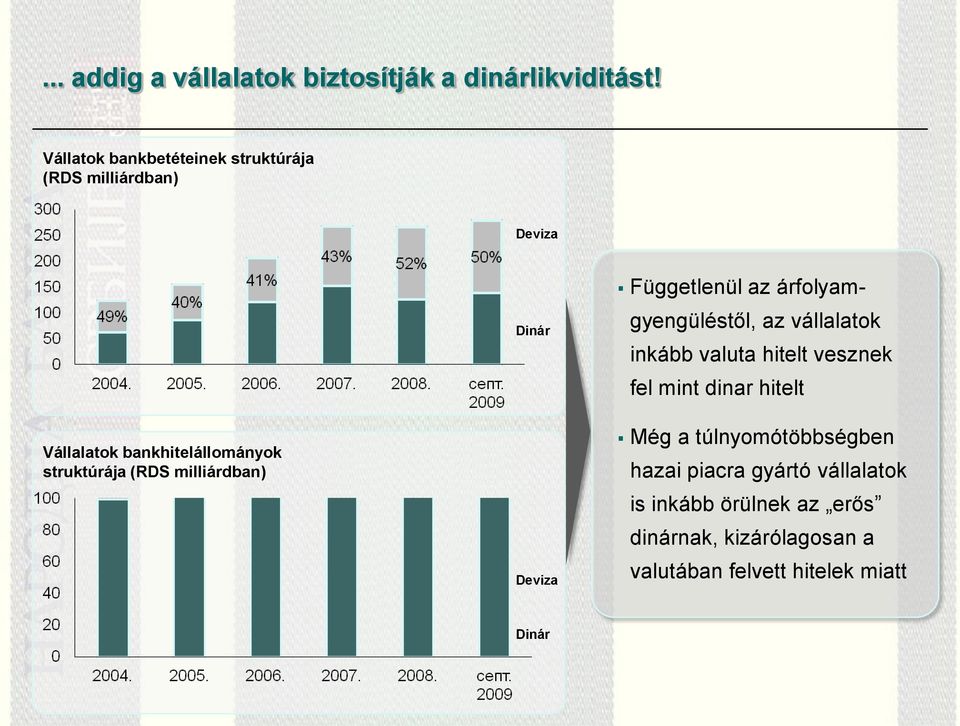 milliárdban) Dinár Deviza Függetlenül az árfolyamgyengüléstől, az vállalatok inkább valuta hitelt vesznek fel